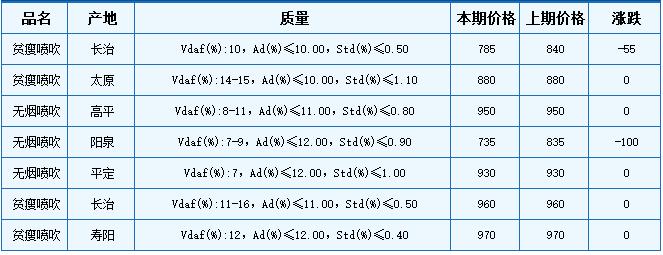 最新煤炭价格走势分析，影响因素与趋势图解读